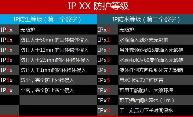 IP67和IP68的区别